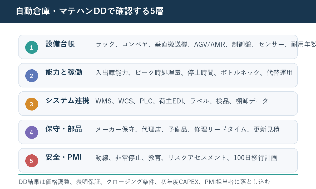 倉庫M&Aの自動倉庫・マテハンDDで確認する設備台帳、稼働、システム連携、保守、安全PMIの5層