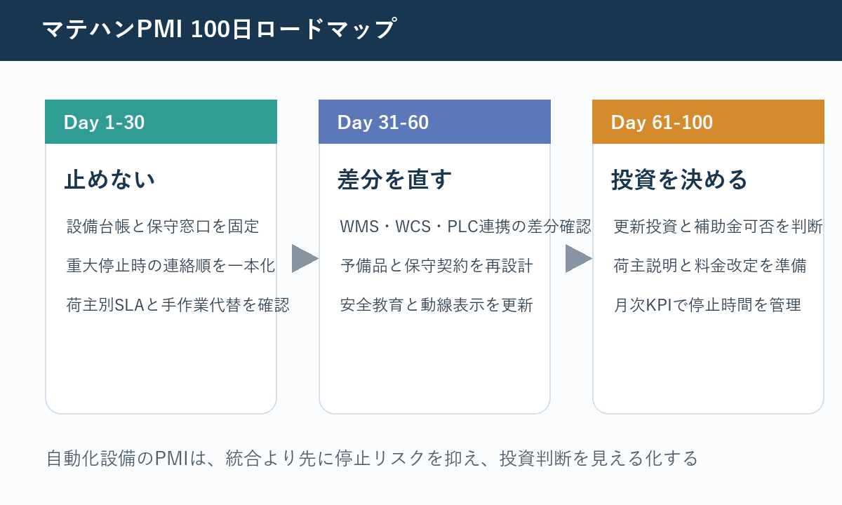 倉庫M&A後の自動倉庫・マテハン設備PMIを100日で進めるロードマップ