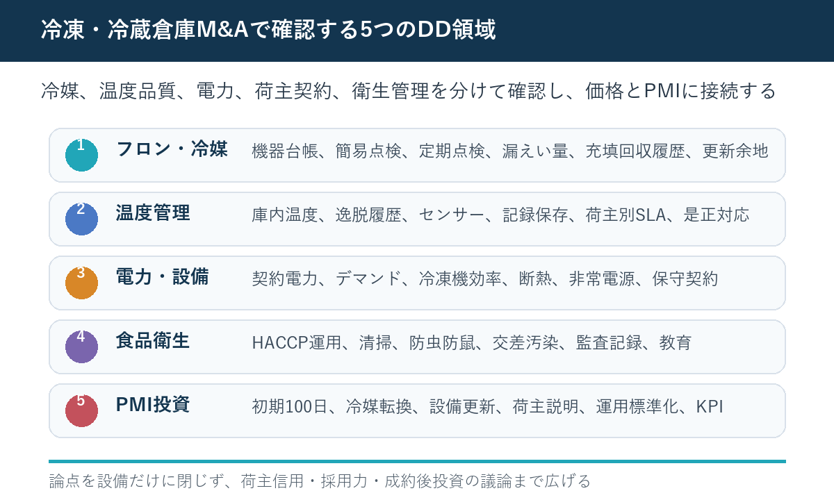 冷凍・冷蔵倉庫M&Aで確認するフロン、温度管理、電力、食品衛生、PMIのDD領域