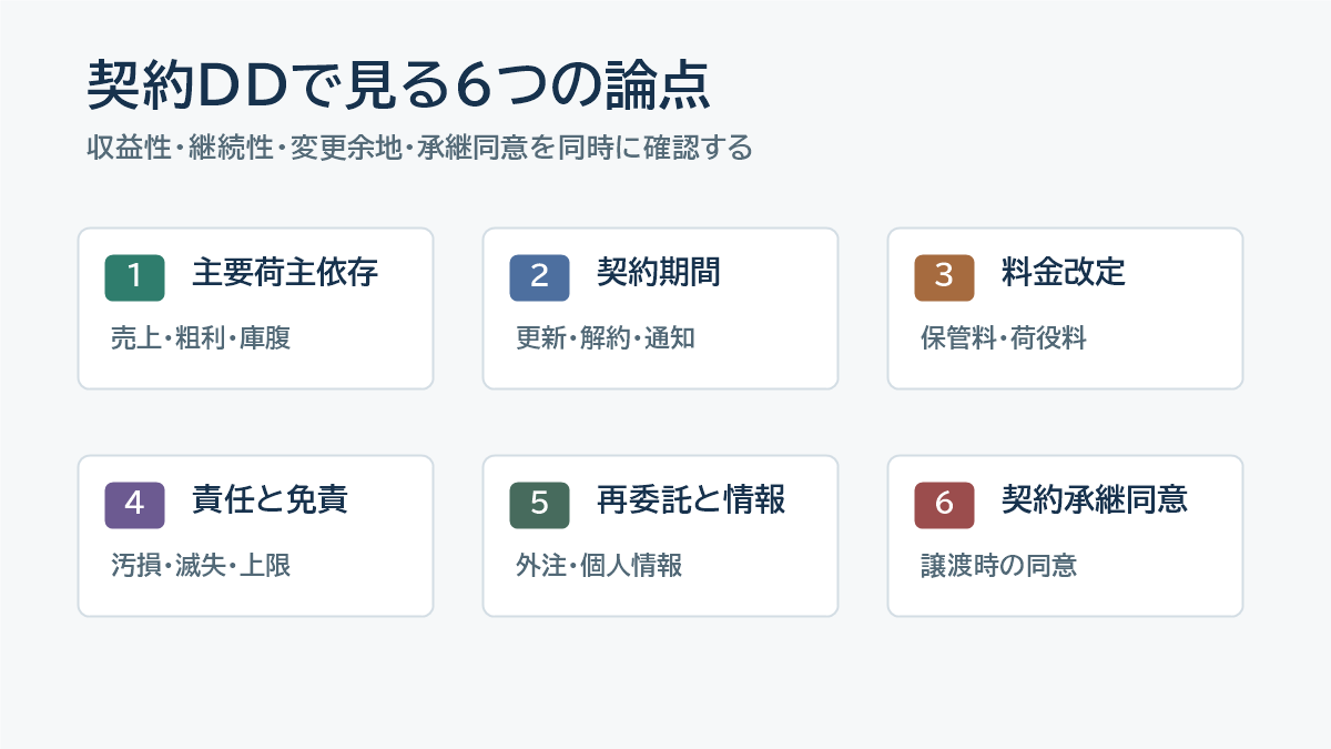 倉庫M&Aの契約DDで確認する主要荷主依存、契約期間、料金改定、責任、再委託、契約承継同意の6論点