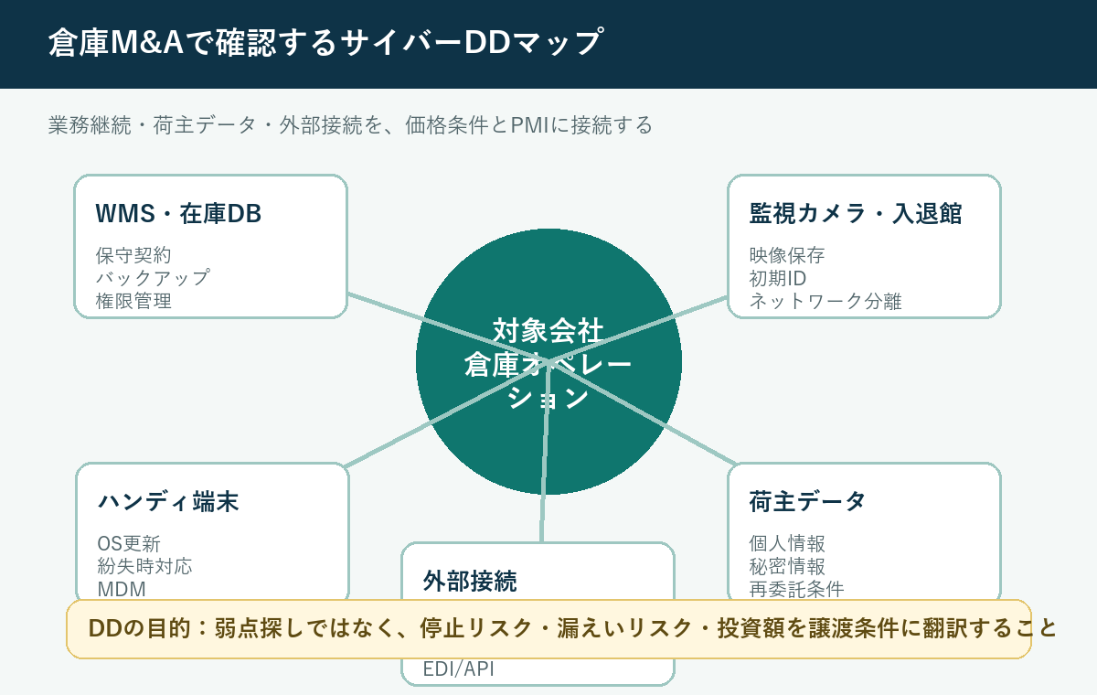 倉庫M&Aで確認するWMS、監視カメラ、荷主データ、外部接続のDDマップ