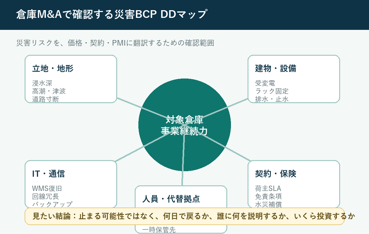 倉庫M&Aで確認する浸水、停電、建物、荷主契約、復旧時間の災害BCP DDマップ