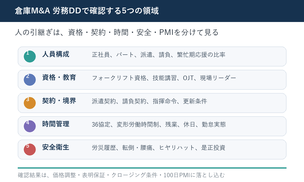 倉庫M&Aの労務DDで確認する人員構成、資格、派遣契約、安全衛生、PMIの5領域