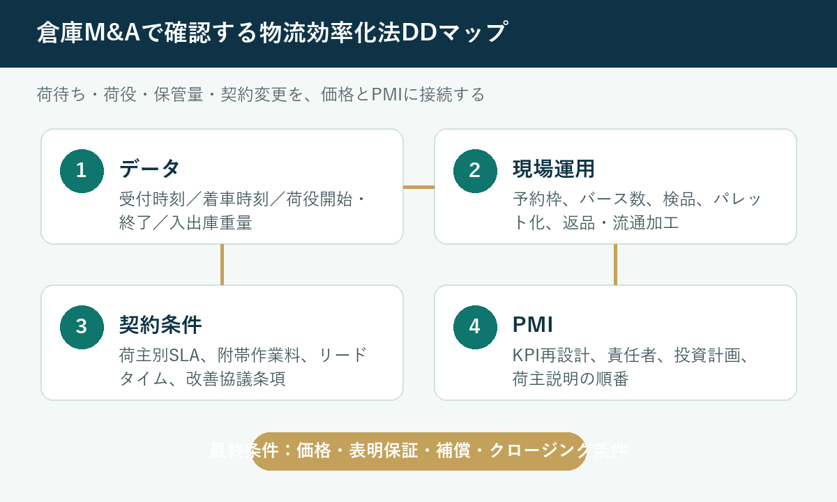 倉庫M&Aで確認する荷待ち時間と荷役時間のDDマップ