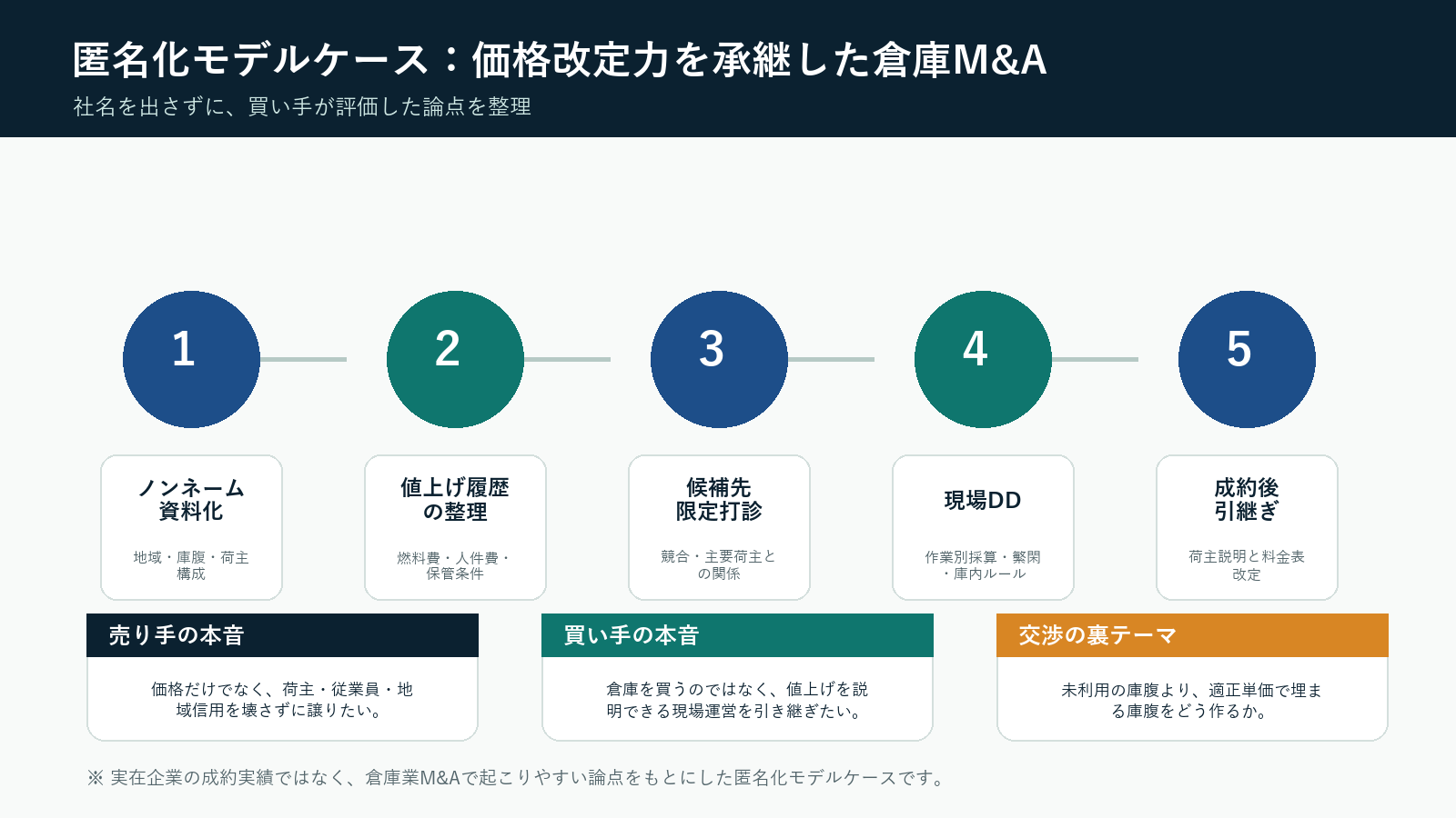 価格改定力を承継した倉庫M&Aの匿名化モデルケース図解