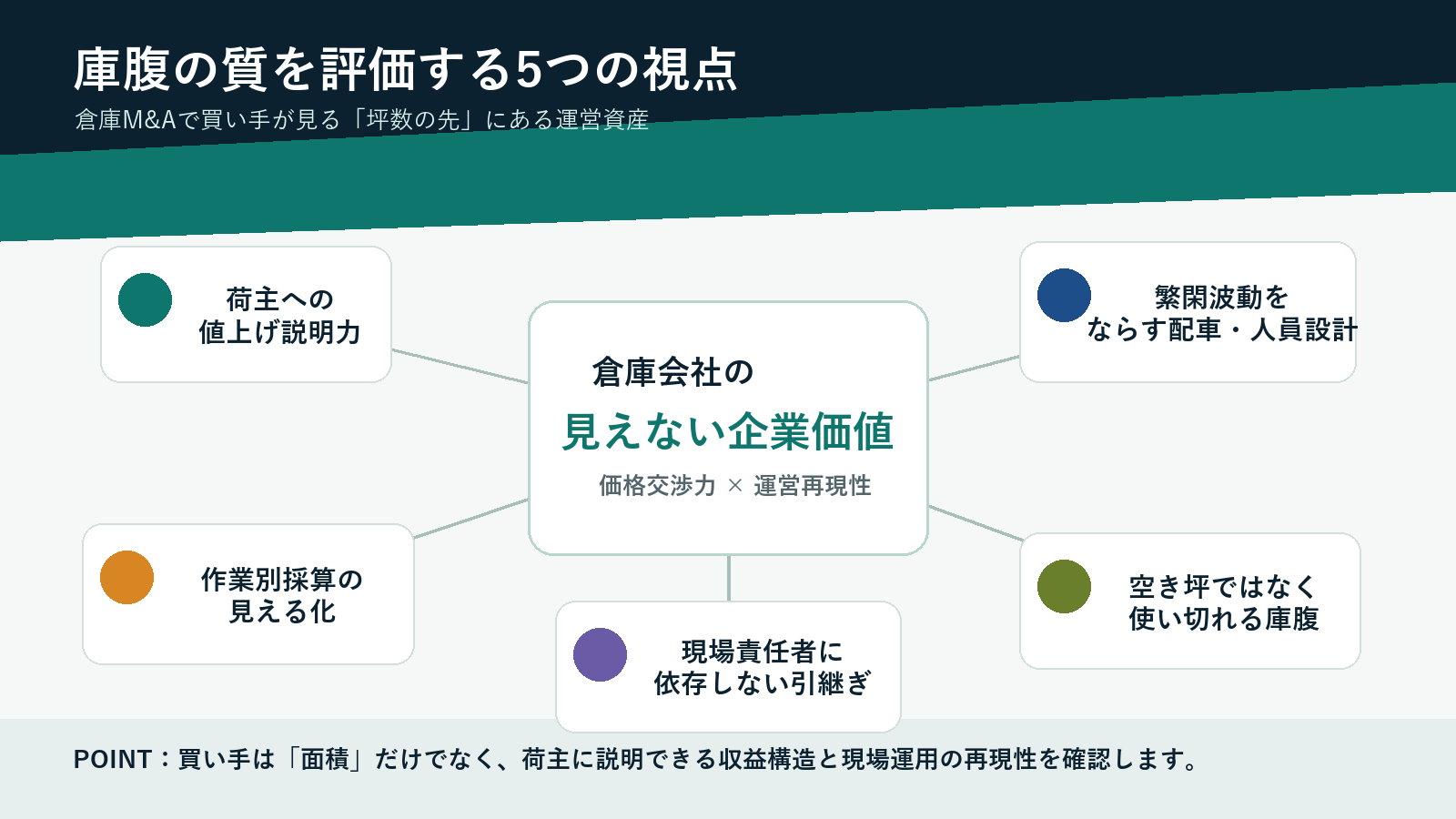 倉庫M&Aで買い手が見る庫腹の質と運営資産の図解